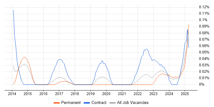Job vacancy trend for ShareGate in Yorkshire