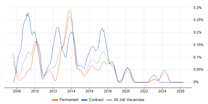 SharePoint Administrator job vacancy trend in Yorkshire