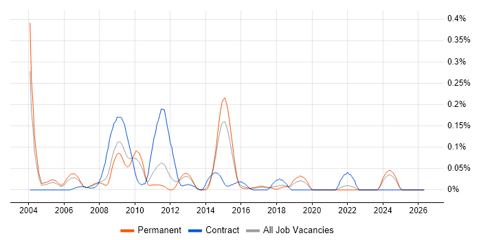 SharePoint Architect job vacancy trend in Yorkshire