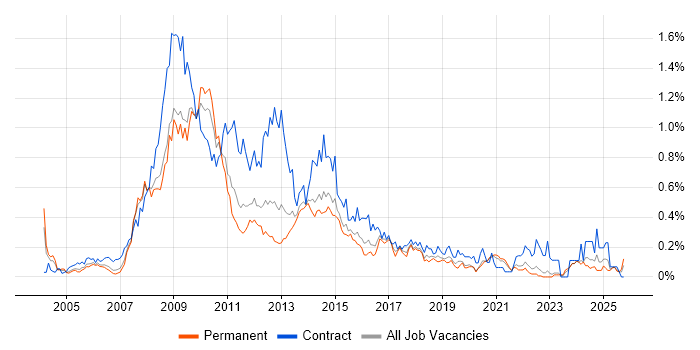 SharePoint Developer job vacancy trend in Yorkshire