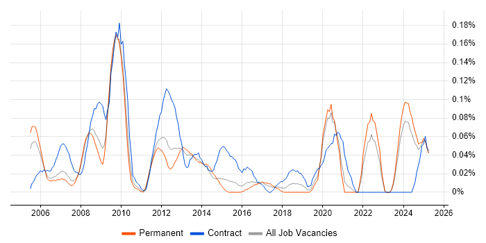 Job vacancy trend for SharePoint Engineer in Yorkshire Job vacancy trend for SharePoint Engineer in Yorkshire