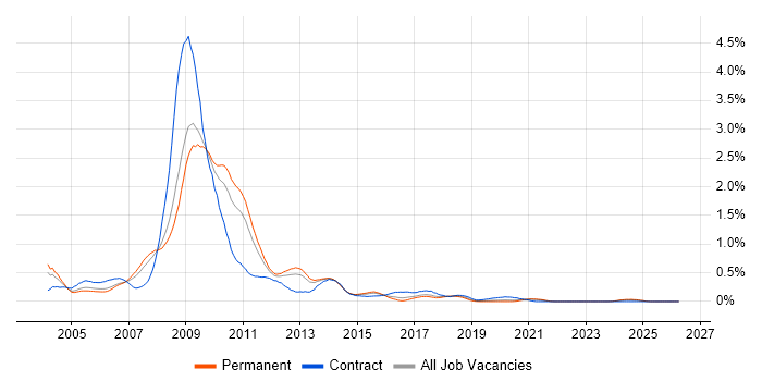 SharePoint Server job vacancy trend in Yorkshire