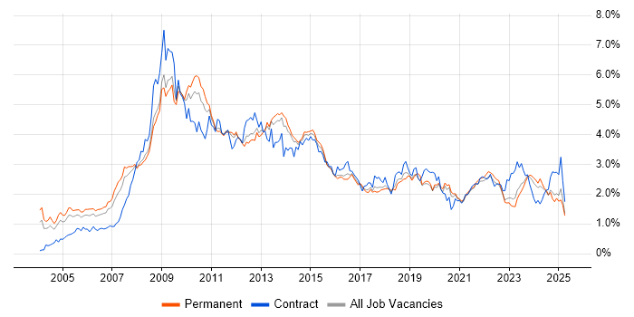 Job vacancy trend for SharePoint in Yorkshire Job vacancy trend for SharePoint in Yorkshire