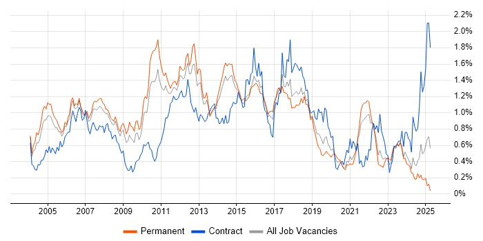 Job vacancy trend for Shell Script in Yorkshire Job vacancy trend for Shell Script in Yorkshire