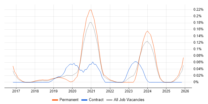 Shopify Developer job vacancy trend in Yorkshire