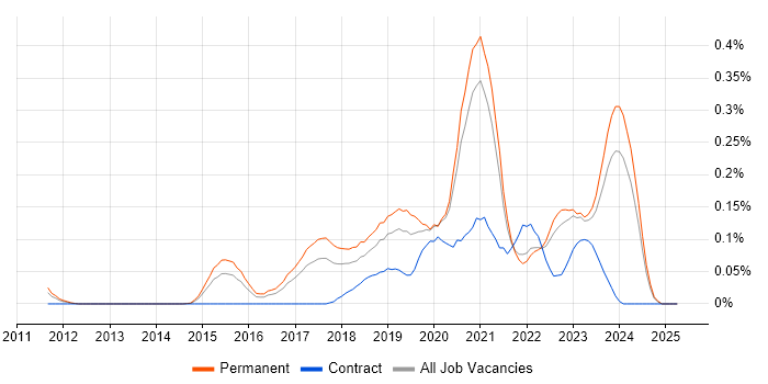 Job vacancy trend for Shopify in Yorkshire Job vacancy trend for Shopify in Yorkshire