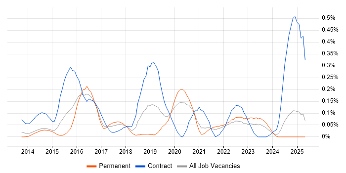 Job vacancy trend for SIAM in Yorkshire Job vacancy trend for SIAM in Yorkshire