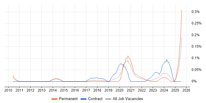 Job vacancy trend for SIEM Engineer in Yorkshire