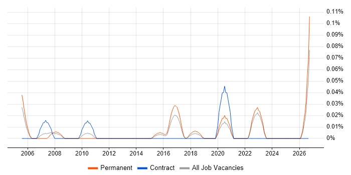 Siemens NX job vacancy trend in Yorkshire