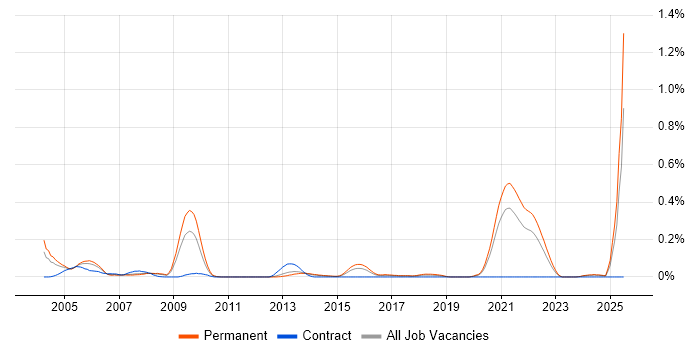 Job vacancy trend for Signal Processing in Yorkshire