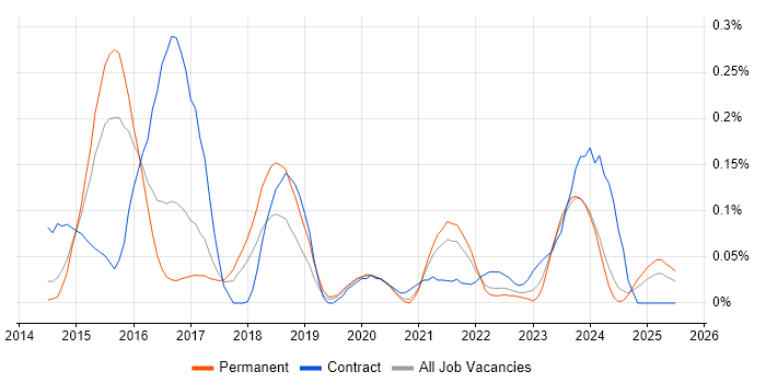 Job vacancy trend for SignalR in Yorkshire Job vacancy trend for SignalR in Yorkshire