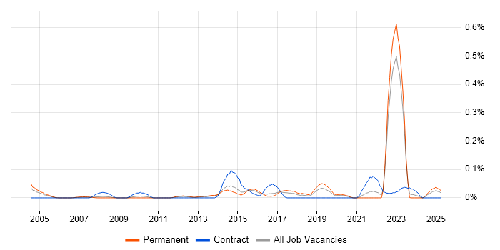 Job vacancy trend for Single Customer View in Yorkshire Job vacancy trend for Single Customer View in Yorkshire