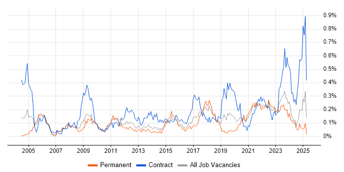 Job vacancy trend for Single Sign-On in Yorkshire Job vacancy trend for Single Sign-On in Yorkshire