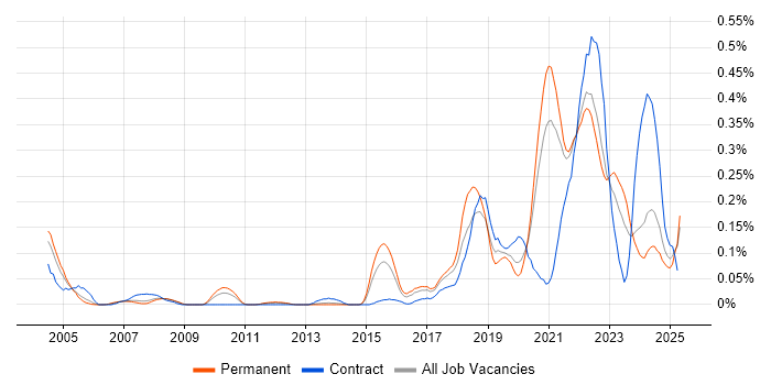 Job vacancy trend for Site Engineer in Yorkshire Job vacancy trend for Site Engineer in Yorkshire