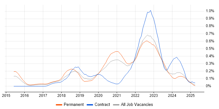 Job vacancy trend for Site Reliability Engineer in Yorkshire Job vacancy trend for Site Reliability Engineer in Yorkshire