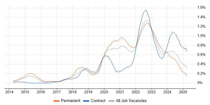 Job vacancy trend for Site Reliability Engineering in Yorkshire