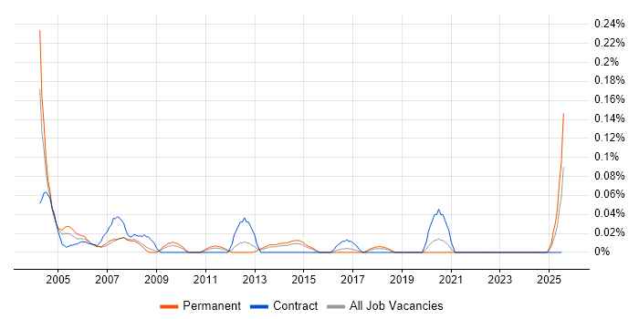 Job vacancy trend for Site Server in Yorkshire Job vacancy trend for Site Server in Yorkshire