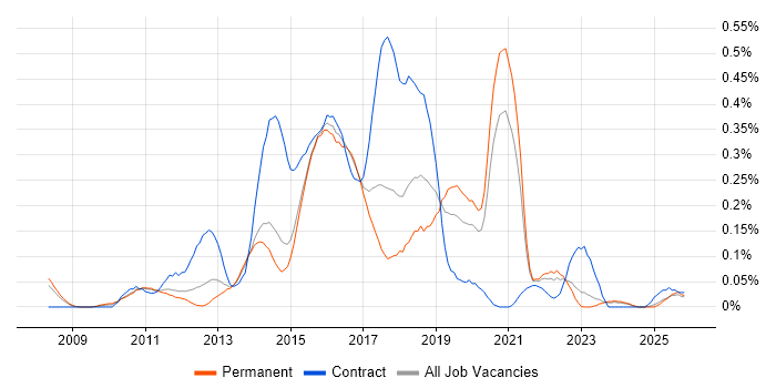 Sitecore CMS job vacancy trend in Yorkshire