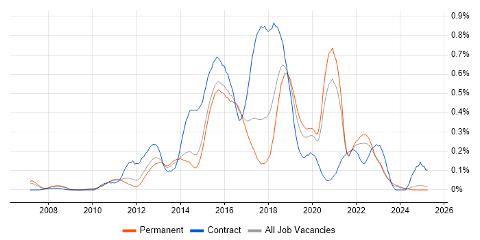 Job vacancy trend for Sitecore in Yorkshire