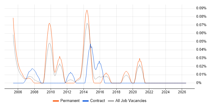 Six Sigma Master Black Belt job vacancy trend in Yorkshire