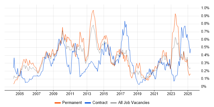 Job vacancy trend for Six Sigma in Yorkshire Job vacancy trend for Six Sigma in Yorkshire