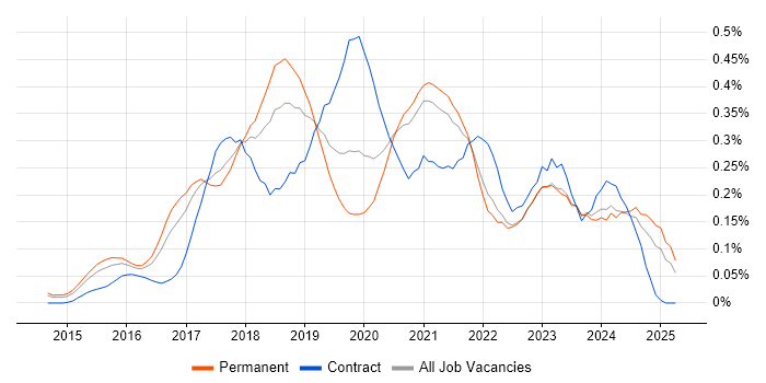 Job vacancy trend for Sketch in Yorkshire Job vacancy trend for Sketch in Yorkshire