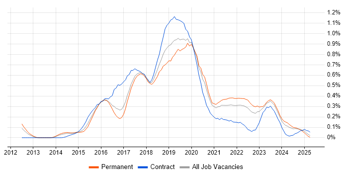 Job vacancy trend for Skype in Yorkshire Job vacancy trend for Skype in Yorkshire