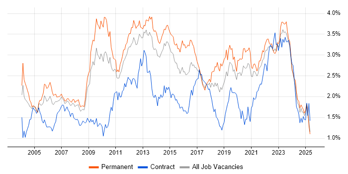Job vacancy trend for SLA in Yorkshire Job vacancy trend for SLA in Yorkshire