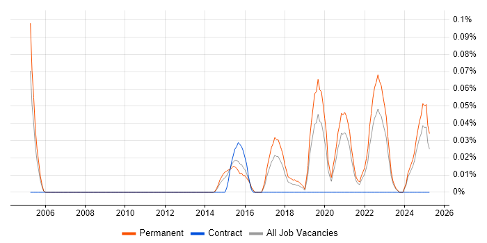 Job vacancy trend for Smart City in Yorkshire Job vacancy trend for Smart City in Yorkshire