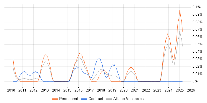Job vacancy trend for Smart Energy in Yorkshire Job vacancy trend for Smart Energy in Yorkshire