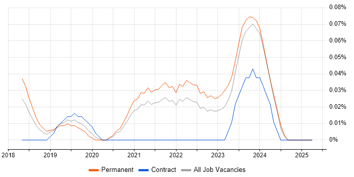 Job vacancy trend for Smart Home in Yorkshire Job vacancy trend for Smart Home in Yorkshire