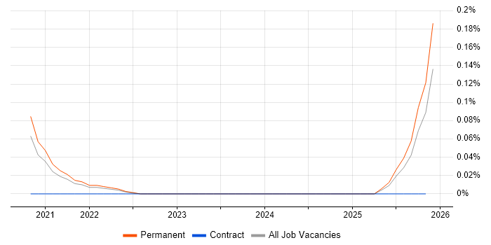 Smart Manufacturing job vacancy trend in Yorkshire