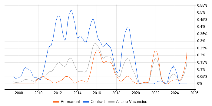 Job vacancy trend for Smart Meter in Yorkshire Job vacancy trend for Smart Meter in Yorkshire