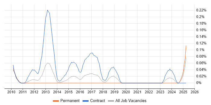 Job vacancy trend for Smart Metering Business Analyst in Yorkshire Job vacancy trend for Smart Metering Business Analyst in Yorkshire