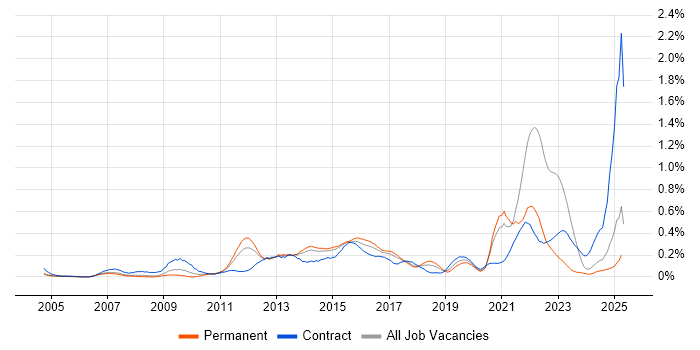 Job vacancy trend for Smartphone in Yorkshire Job vacancy trend for Smartphone in Yorkshire