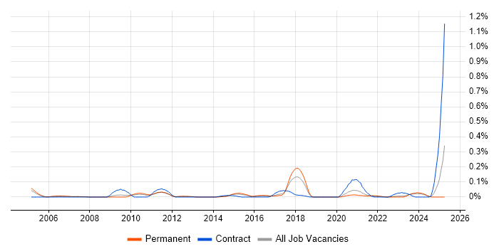 Job vacancy trend for SmoothWall in Yorkshire Job vacancy trend for SmoothWall in Yorkshire