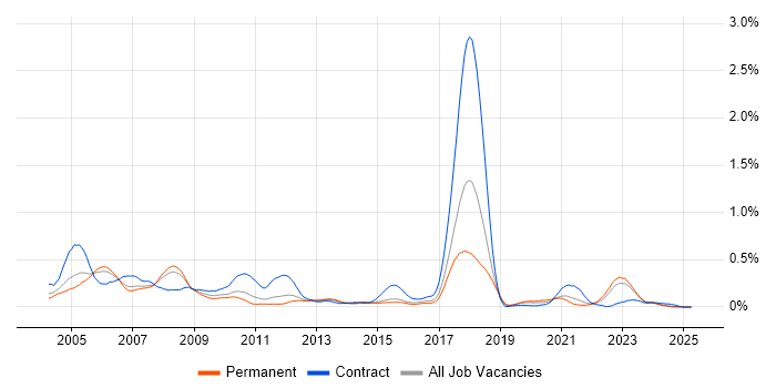 Job vacancy trend for SMS in Yorkshire Job vacancy trend for SMS in Yorkshire