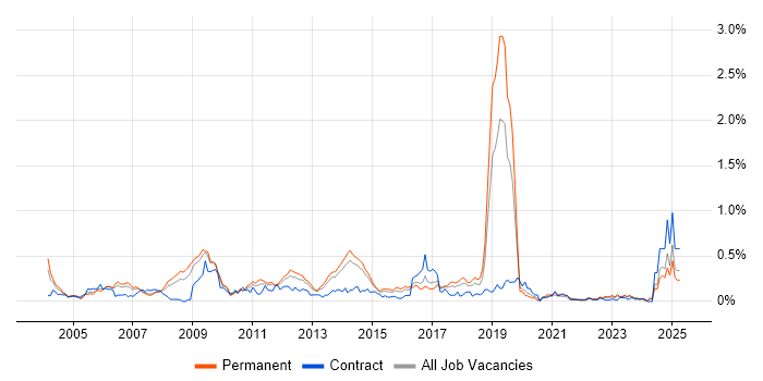 Job vacancy trend for SMTP in Yorkshire Job vacancy trend for SMTP in Yorkshire