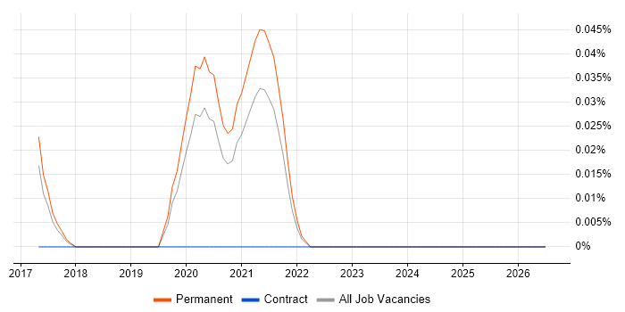 Snapchat job vacancy trend in Yorkshire