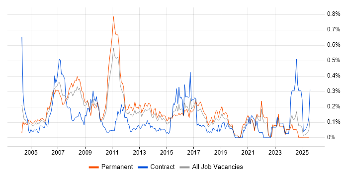 Job vacancy trend for SNMP in Yorkshire Job vacancy trend for SNMP in Yorkshire