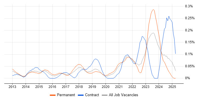 Job vacancy trend for Snow in Yorkshire Job vacancy trend for Snow in Yorkshire