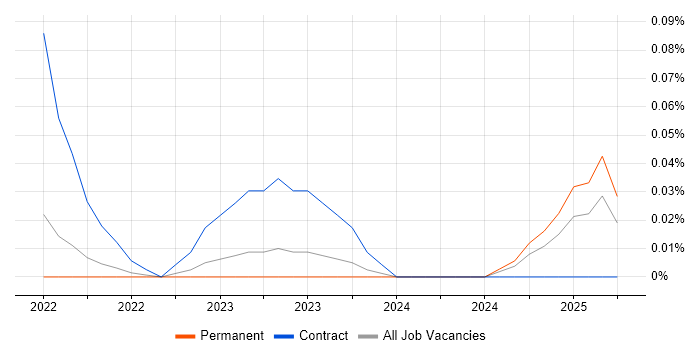 Job vacancy trend for Snowflake Engineer in Yorkshire Job vacancy trend for Snowflake Engineer in Yorkshire