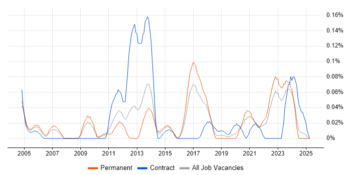Job vacancy trend for Snowflake Schema in Yorkshire Job vacancy trend for Snowflake Schema in Yorkshire