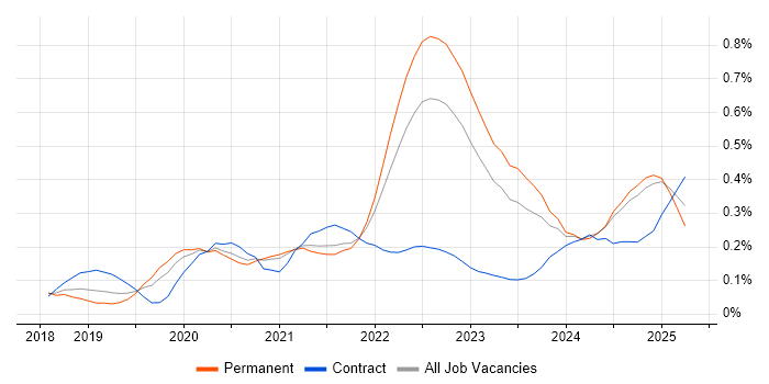 Job vacancy trend for Snowflake in Yorkshire Job vacancy trend for Snowflake in Yorkshire