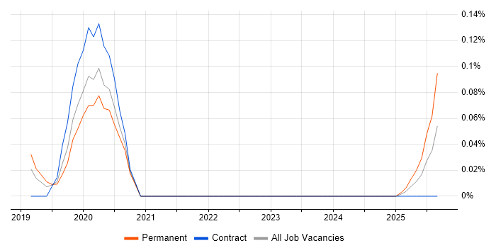 Snyk job vacancy trend in Yorkshire Snyk job vacancy trend in Yorkshire