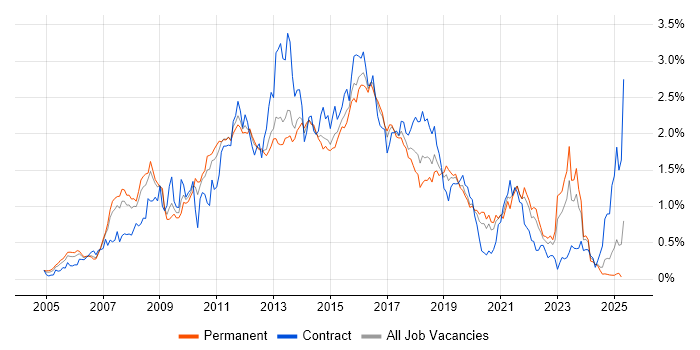 Job vacancy trend for SOA in Yorkshire Job vacancy trend for SOA in Yorkshire