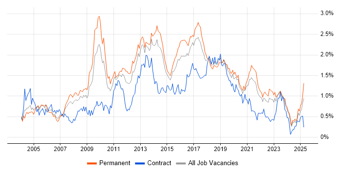 Job vacancy trend for SOAP in Yorkshire Job vacancy trend for SOAP in Yorkshire
