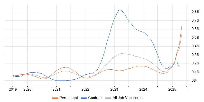 Job vacancy trend for SOAR in Yorkshire Job vacancy trend for SOAR in Yorkshire