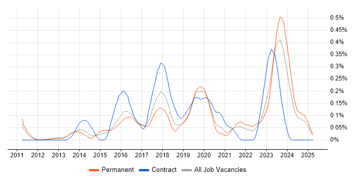 Job vacancy trend for SOC Analyst in Yorkshire Job vacancy trend for SOC Analyst in Yorkshire