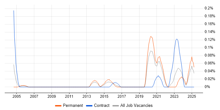 Job vacancy trend for SOC Engineer in Yorkshire Job vacancy trend for SOC Engineer in Yorkshire